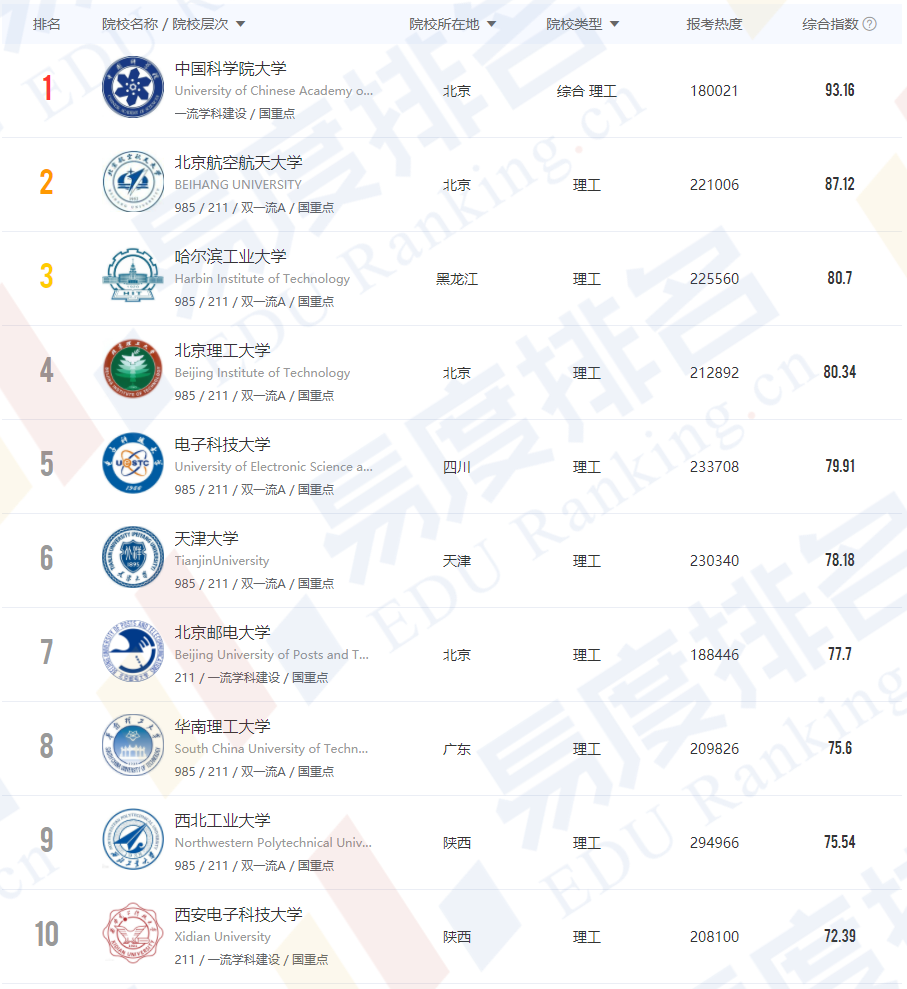易度2022中國理工類大學排名